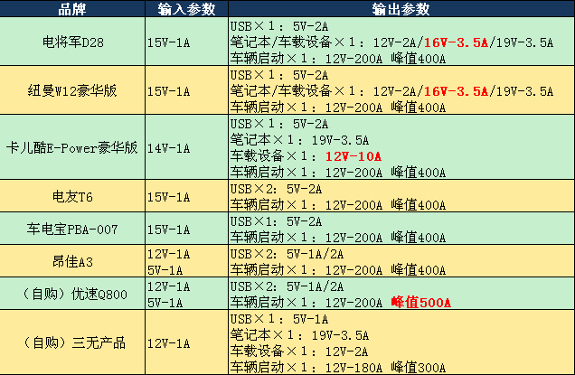 8款汽車應急啟動電源實測